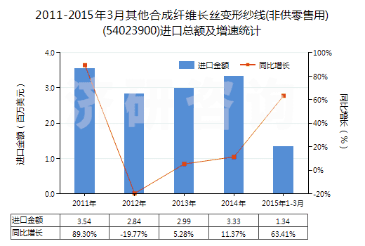 2011-2015年3月其他合成纖維長絲變形紗線(非供零售用)(54023900)進口總額及增速統計